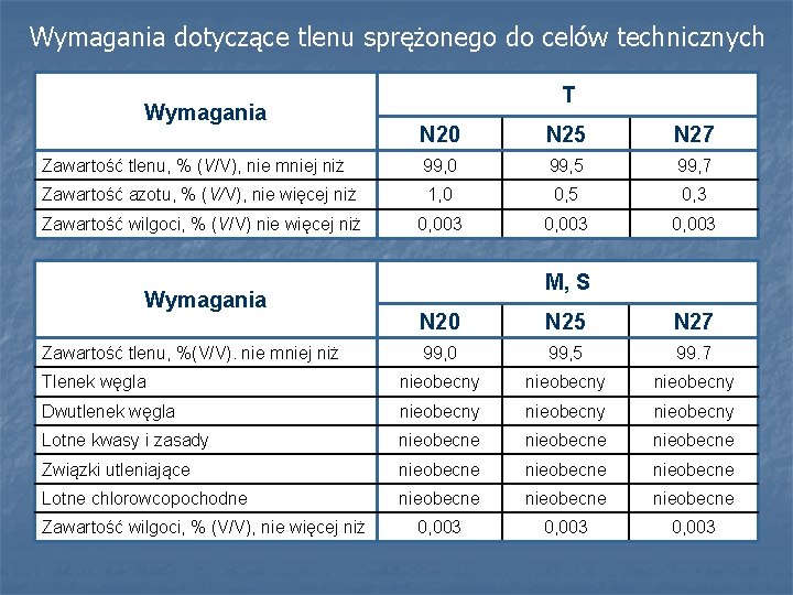 Wymagania dotyczące tlenu sprężonego do celów technicznych Wymagania T N 20 N 25 N