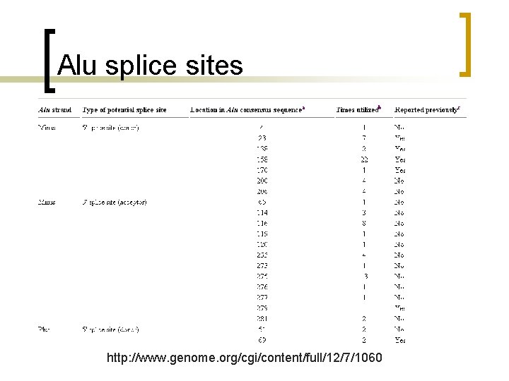 Alu splice sites http: //www. genome. org/cgi/content/full/12/7/1060 