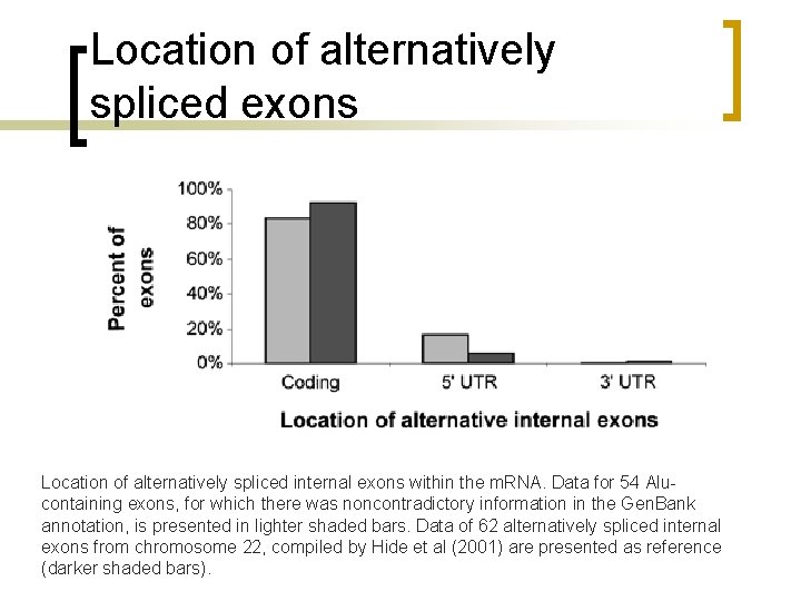 Location of alternatively spliced exons Location of alternatively spliced internal exons within the m.