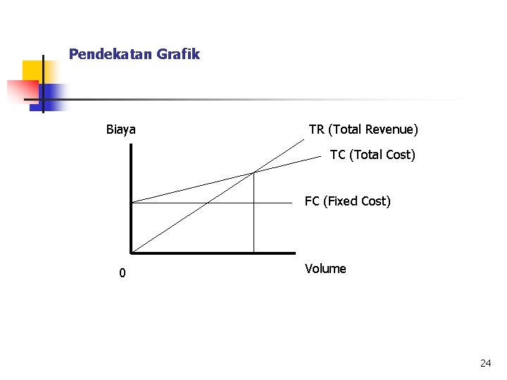 Pendekatan Grafik Biaya TR (Total Revenue) TC (Total Cost) FC (Fixed Cost) 0 Volume