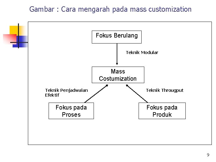 Gambar : Cara mengarah pada mass customization Fokus Berulang Teknik Modular Mass Costumization Teknik