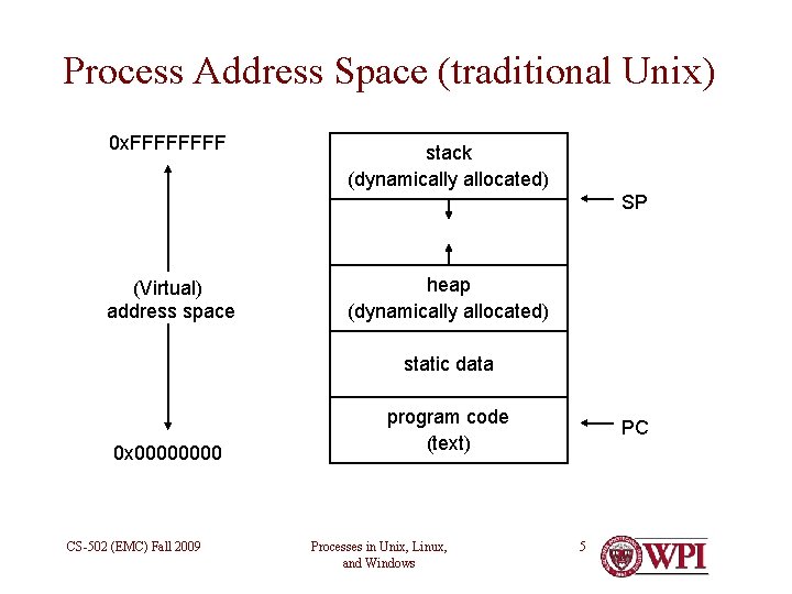 Process Address Space (traditional Unix) 0 x. FFFF stack (dynamically allocated) SP (Virtual) address