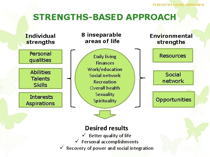 STRENGTHS MODEL APPROACH STRENGTHS-BASED APPROACH Individual strengths Personal qualities Abilities Talents Skills Interests Aspirations