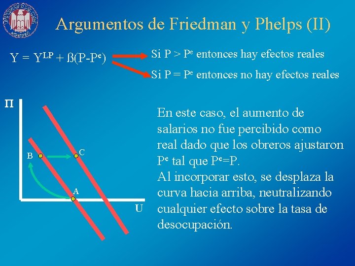 Argumentos de Friedman y Phelps (II) Y= YLP + Si P > Pe entonces