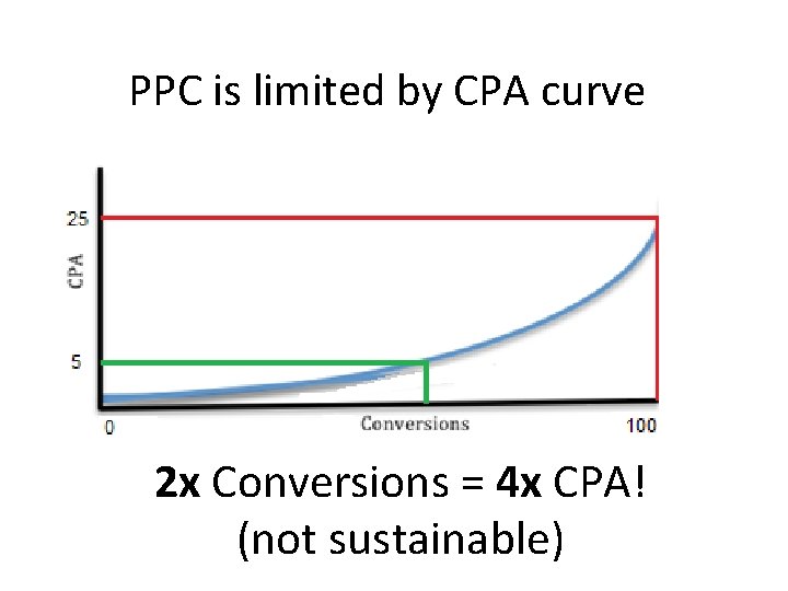 PPC is limited by CPA curve 2 x Conversions = 4 x CPA! (not