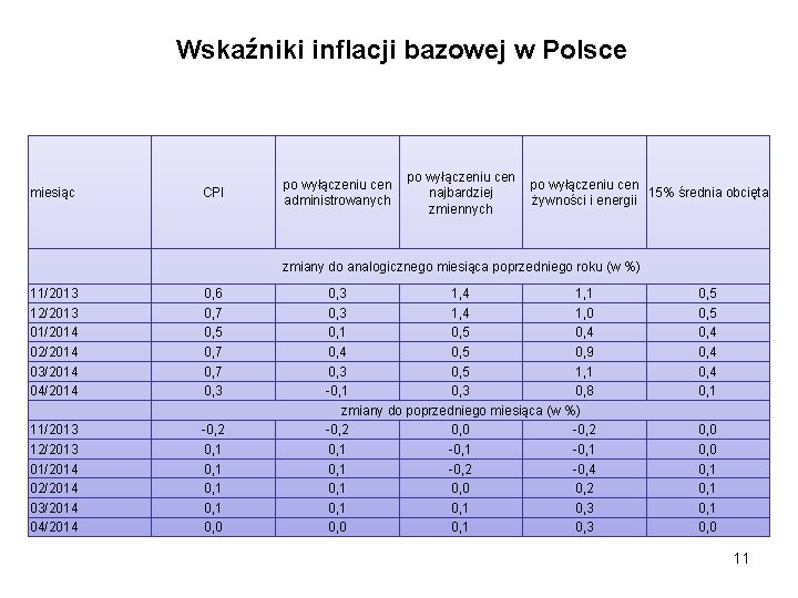 Wskaźniki inflacji bazowej w Polsce miesiąc CPI po wyłączeniu cen administrowanych po wyłączeniu cen