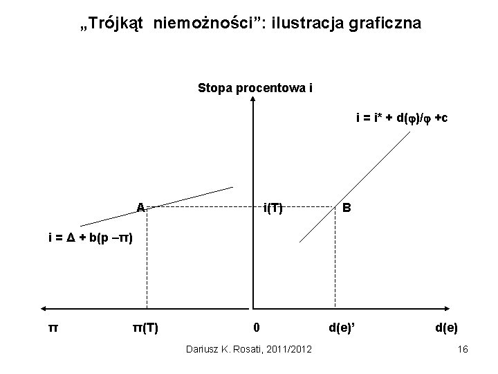 „Trójkąt niemożności”: ilustracja graficzna Stopa procentowa i i = i* + d( )/ +c