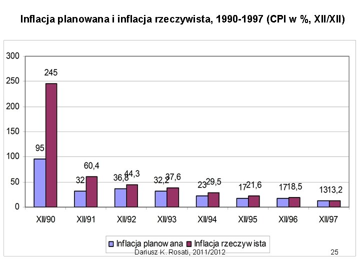 Inflacja planowana i inflacja rzeczywista, 1990 -1997 (CPI w %, XII/XII) Dariusz K. Rosati,