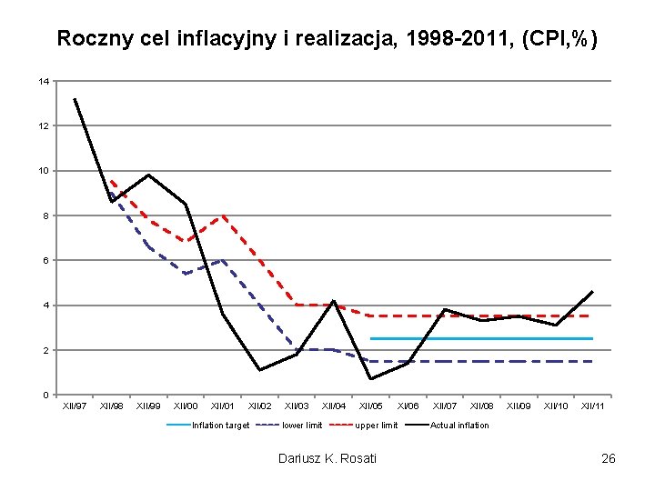 Roczny cel inflacyjny i realizacja, 1998 -2011, (CPI, %) 14 12 10 8 6