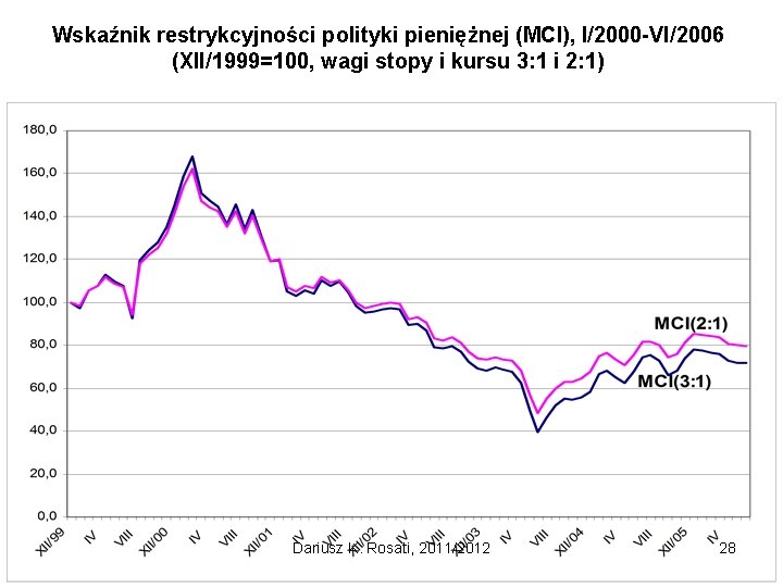 Wskaźnik restrykcyjności polityki pieniężnej (MCI), I/2000 -VI/2006 (XII/1999=100, wagi stopy i kursu 3: 1