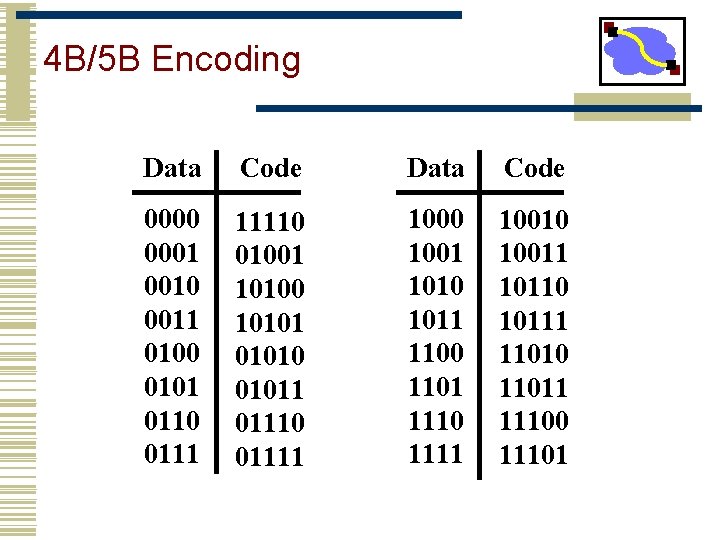 4 B/5 B Encoding Data Code 0000 0001 0010 0011 0100 0101 0110 0111