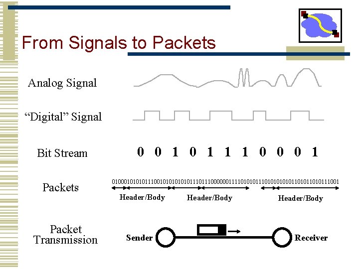 From Signals to Packets Analog Signal “Digital” Signal Bit Stream Packets Packet Transmission 0