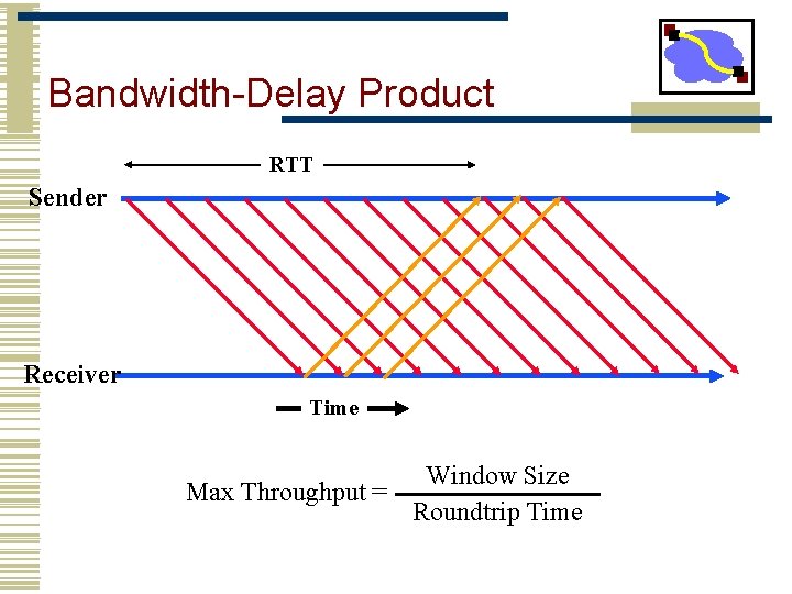 Bandwidth-Delay Product RTT Sender Receiver Time Window Size Max Throughput = Roundtrip Time 