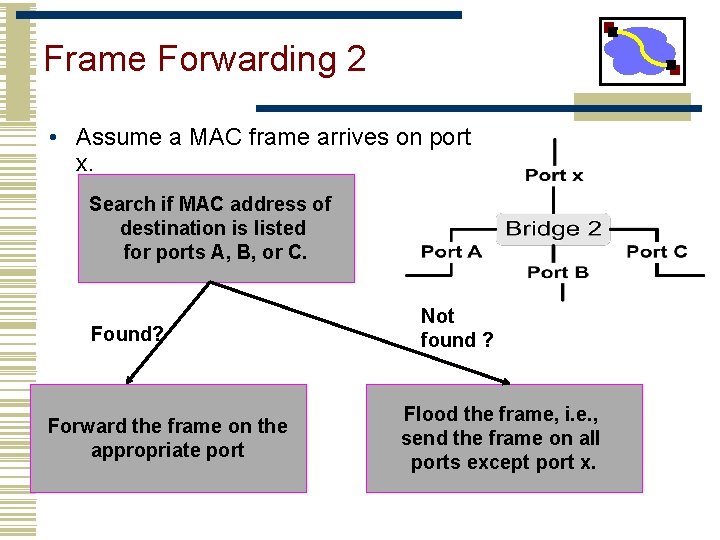 Frame Forwarding 2 • Assume a MAC frame arrives on port x. Search if