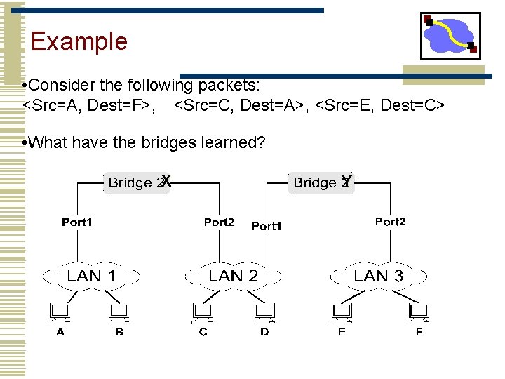 Example • Consider the following packets: <Src=A, Dest=F>, <Src=C, Dest=A>, <Src=E, Dest=C> • What