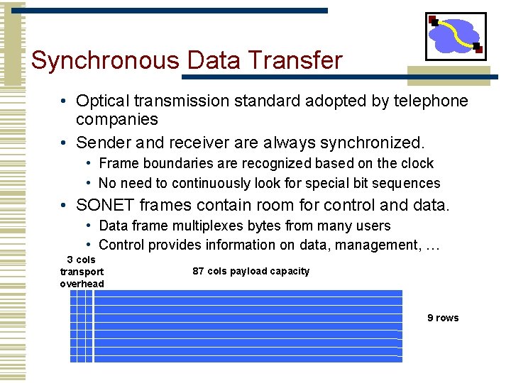 Synchronous Data Transfer • Optical transmission standard adopted by telephone companies • Sender and