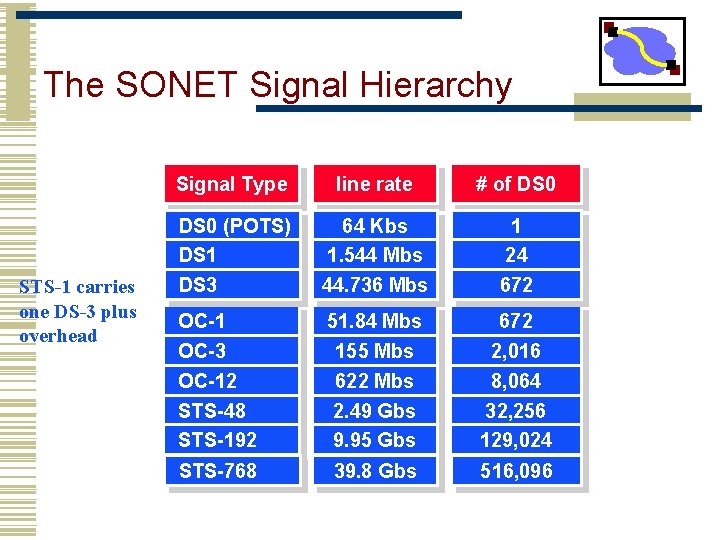 The SONET Signal Hierarchy STS-1 carries one DS-3 plus overhead Signal Type line rate