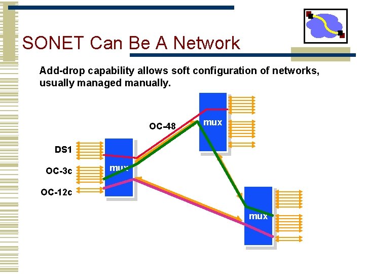 SONET Can Be A Network Add-drop capability allows soft configuration of networks, usually managed