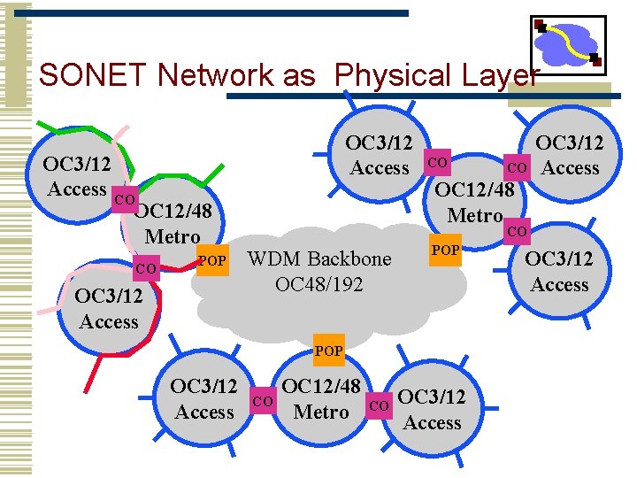 SONET Network as Physical Layer OC 3/12 Access CO OC 12/48 Metro CO POP