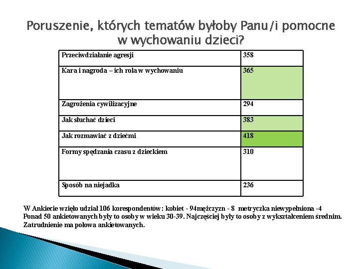 Poruszenie, których tematów byłoby Panu/i pomocne w wychowaniu dzieci? Przeciwdziałanie agresji 358 Kara i