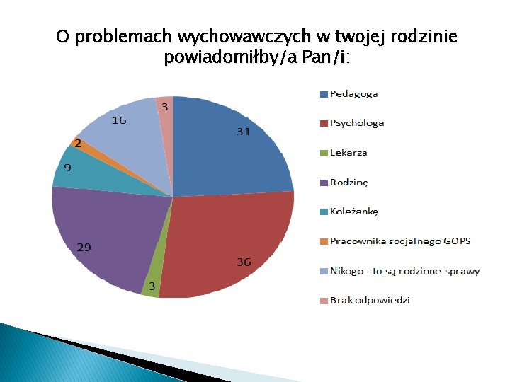 O problemach wychowawczych w twojej rodzinie powiadomiłby/a Pan/i: 