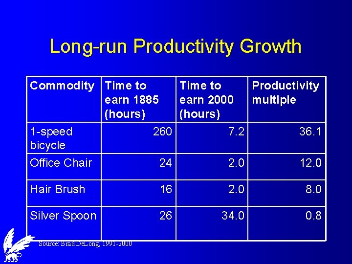 Long-run Productivity Growth Commodity Time to Productivity earn 1885 earn 2000 multiple (hours) 1