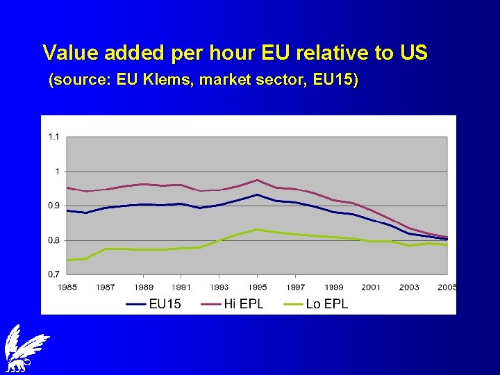 Value added per hour EU relative to US (source: EU Klems, market sector, EU