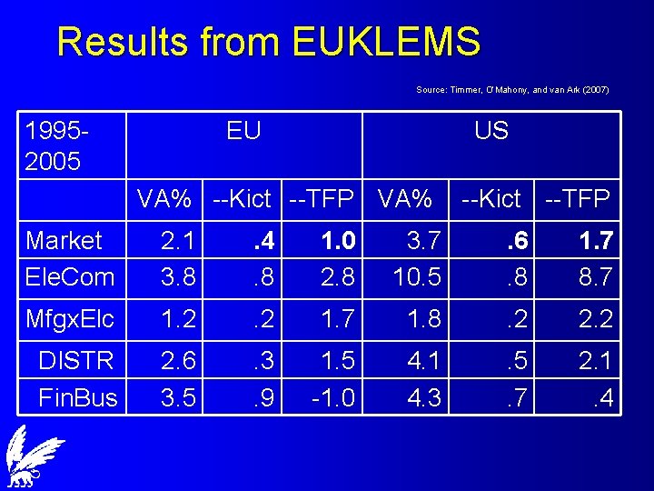 Results from EUKLEMS Source: Timmer, O’Mahony, and van Ark (2007) 19952005 EU US VA%
