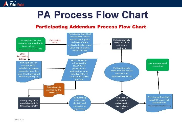 PA Process Flow Chart 