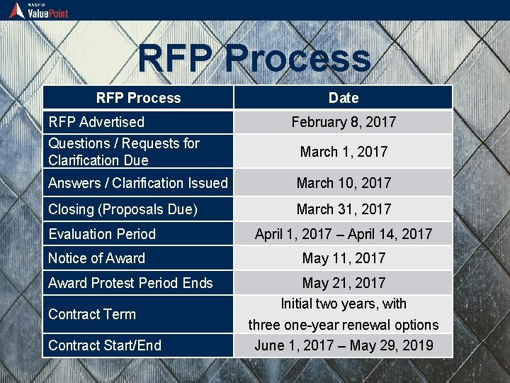 RFP Process RFP Advertised Questions / Requests for Clarification Due Date February 8, 2017