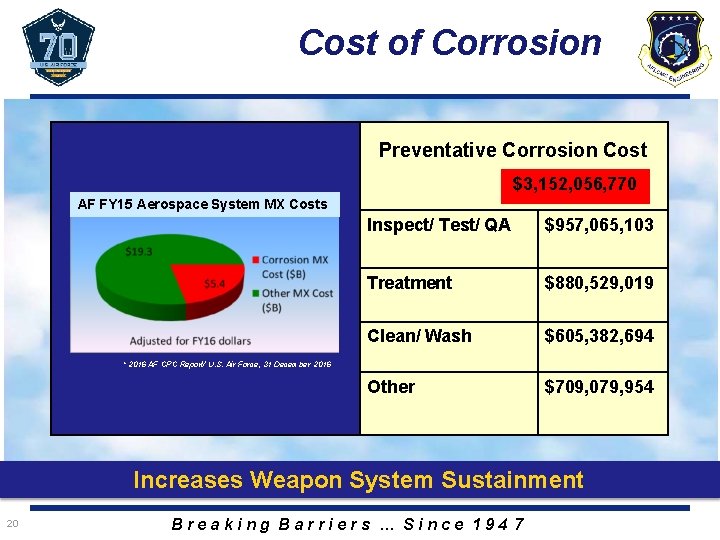 Cost of Corrosion Preventative Corrosion Cost $3, 152, 056, 770 AF FY 15 Aerospace