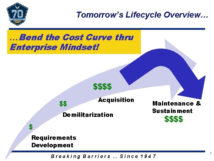 Tomorrow’s Lifecycle Overview… …Bend the Cost Curve thru Enterprise Mindset! $$$$ $$ Acquisition Demilitarization