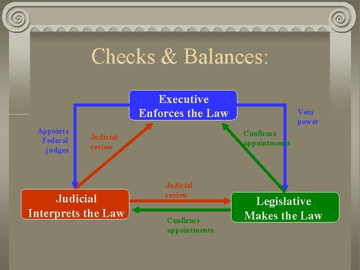 Checks & Balances: Executive Enforces the Law Appoints Federal judges Confirms appointments Judicial review
