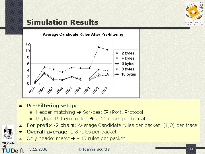 Simulation Results Pre-Filtering setup: n Header matching Scr/dest IP+Port, Protocol n Payload Pattern match Simulation Results Pre-Filtering setup: n Header matching Scr/dest IP+Port, Protocol n Payload Pattern match