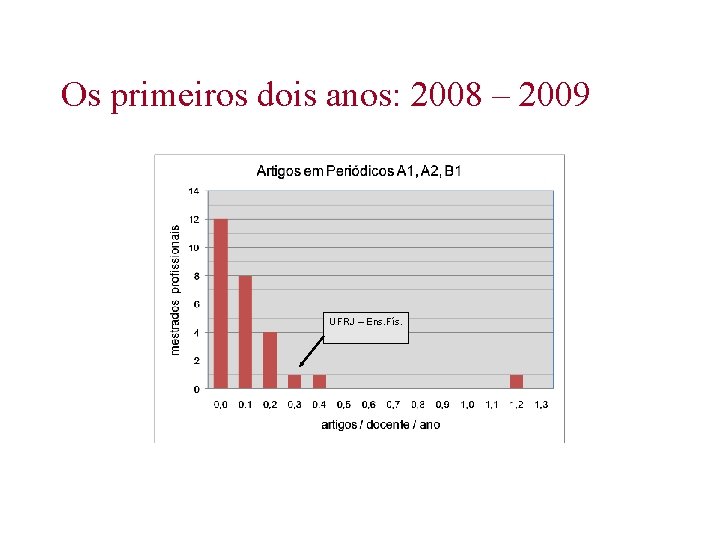 Os primeiros dois anos: 2008 – 2009 UFRJ – Ens. Fís. 