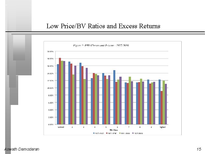 Low Price/BV Ratios and Excess Returns Aswath Damodaran 15 