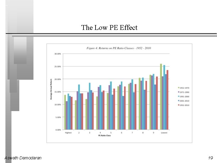 The Low PE Effect Aswath Damodaran 19 
