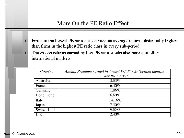 More On the PE Ratio Effect � � Firms in the lowest PE ratio