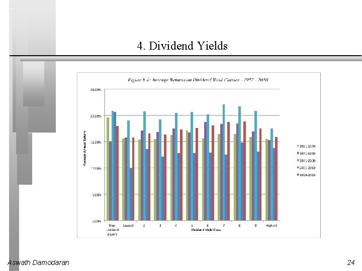 4. Dividend Yields Aswath Damodaran 24 