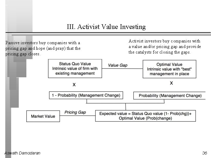 III. Activist Value Investing Passive investors buy companies with a pricing gap and hope