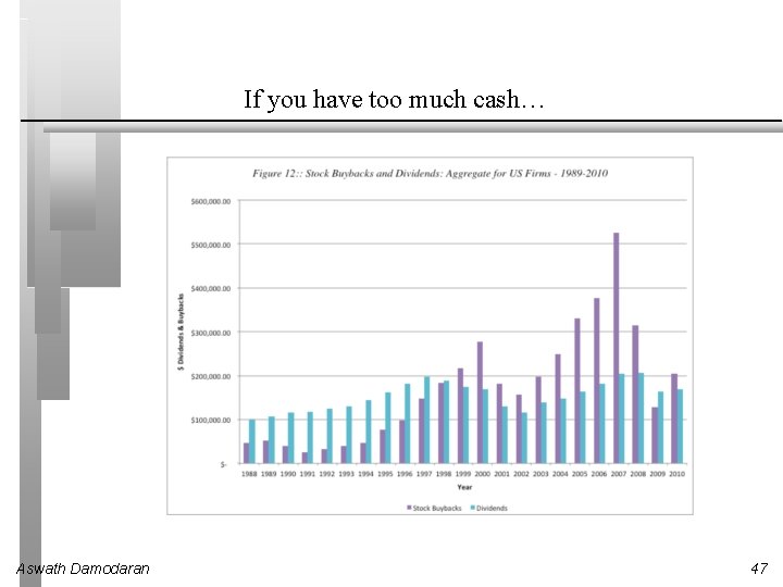 If you have too much cash… Aswath Damodaran 47 