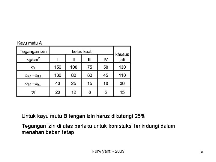 Untuk kayu mutu B tengan izin harus dikutangi 25% Tegangan izin di atas berlaku
