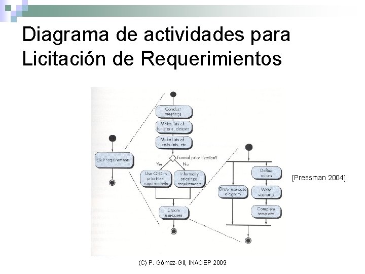 Diagrama de actividades para Licitación de Requerimientos [Pressman 2004] (C) P. Gómez-Gil, INAOEP 2009