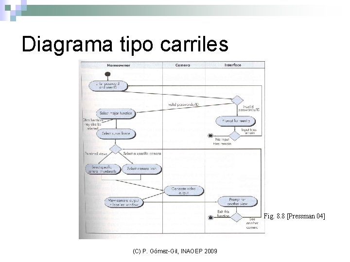 Diagrama tipo carriles Fig. 8. 8 [Pressman 04] (C) P. Gómez-Gil, INAOEP 2009 