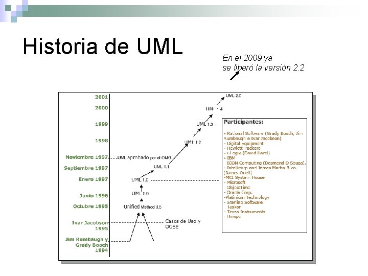 Historia de UML En el 2009 ya se liberó la versión 2. 2 (C)