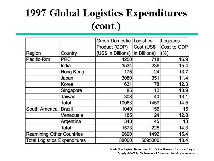 1997 Global Logistics Expenditures (cont. ) Supply Chain Logistics Management, First Edition. Bowersox, Closs,