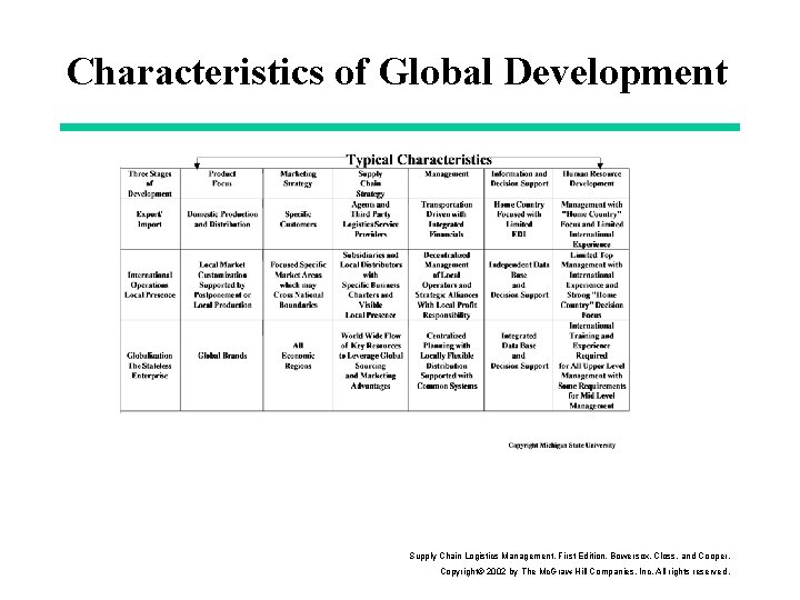 Characteristics of Global Development Supply Chain Logistics Management, First Edition. Bowersox, Closs, and Cooper.