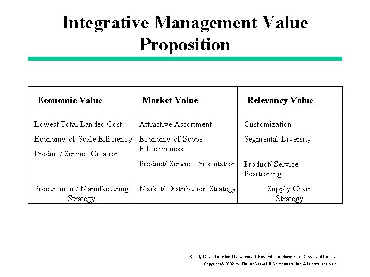 Integrative Management Value Proposition Economic Value Lowest Total Landed Cost Market Value Relevancy Value