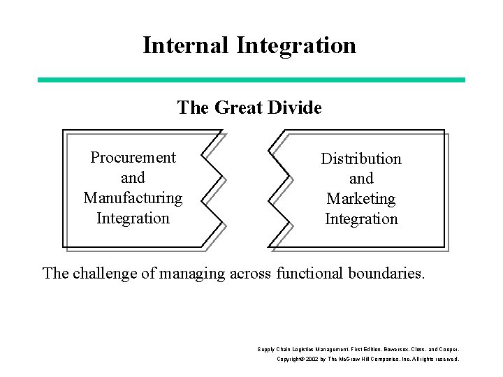 Internal Integration The Great Divide Procurement and Manufacturing Integration Distribution and Marketing Integration The