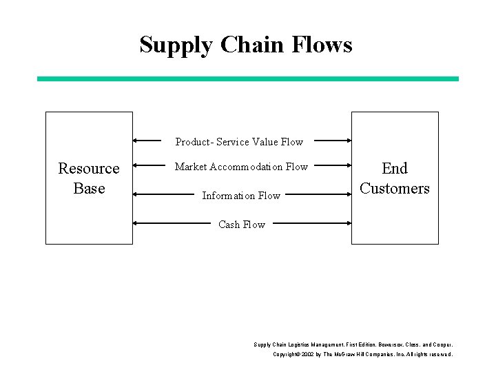 Supply Chain Flows Product- Service Value Flow Resource Base Market Accommodation Flow Information Flow
